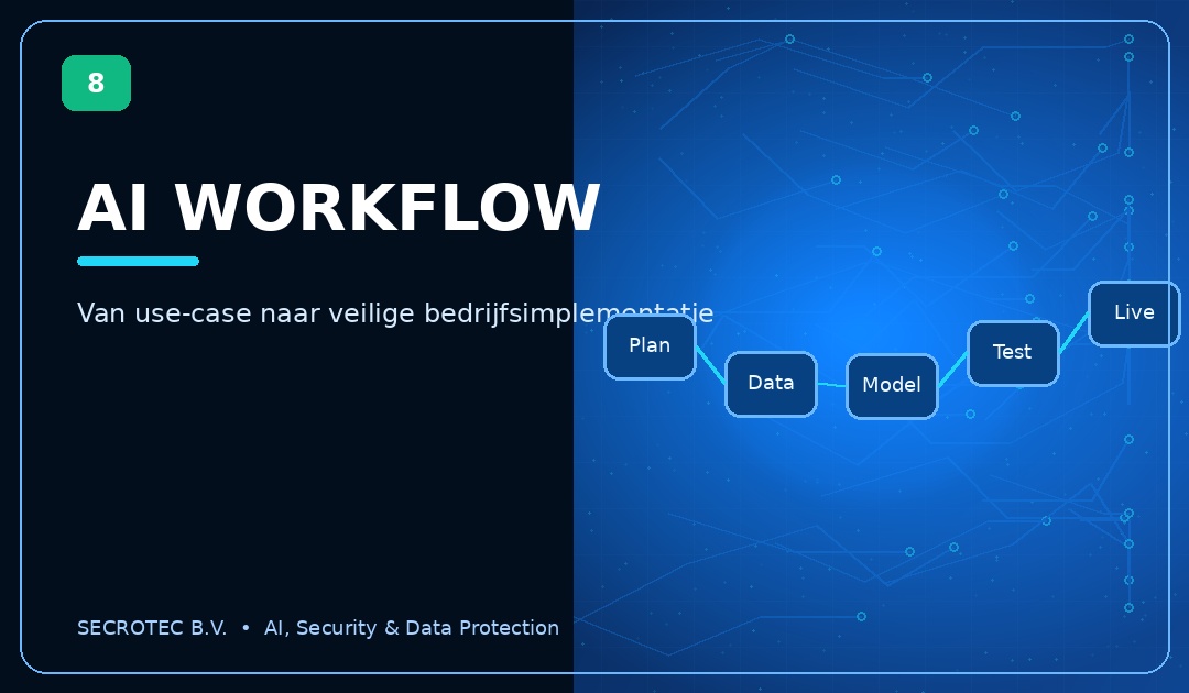 AI-werkwijze van Secrotec — van intake tot monitoring